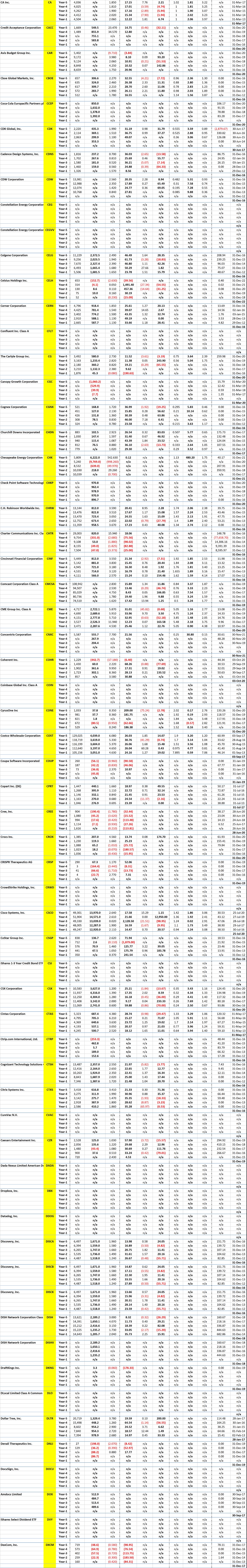 Nasdaq Mega and Large Stocks - 5 Years of Key Financial Data for Company Code C to D